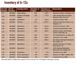 A-12 Blackbird: Inventory